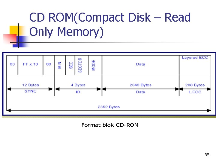 CD ROM(Compact Disk – Read Only Memory) Format blok CD-ROM 38 