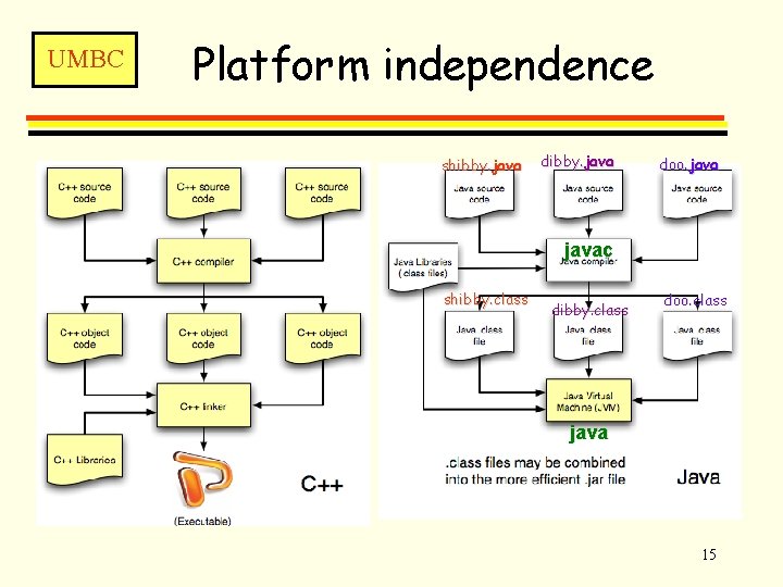 UMBC Platform independence shibby. java doo. javac shibby. class doo. class java 15 