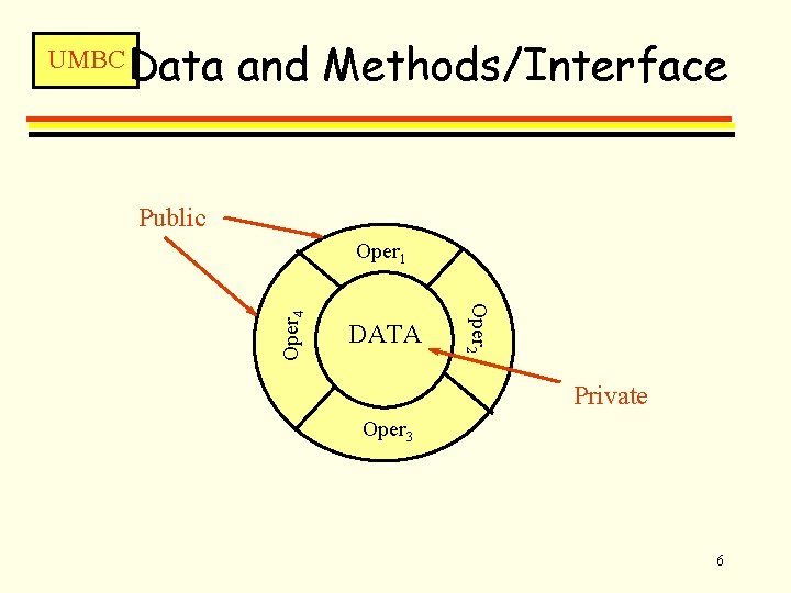 Data and Methods/Interface Public Oper 1 DATA Oper 2 Oper 4 UMBC Private Oper