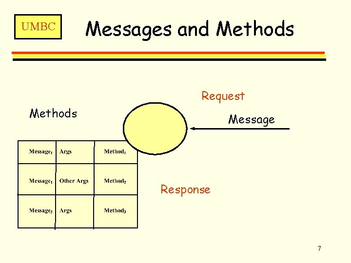 UMBC Messages and Methods Request Methods Message Response 7 