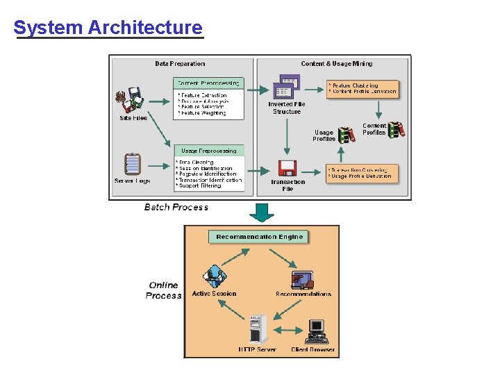 System Architecture 