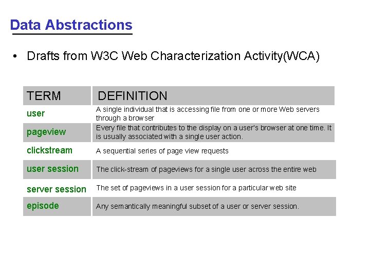 Data Abstractions • Drafts from W 3 C Web Characterization Activity(WCA) TERM DEFINITION user