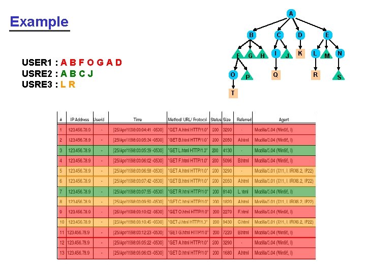 A Example B USER 1 : A B F O G A D USRE