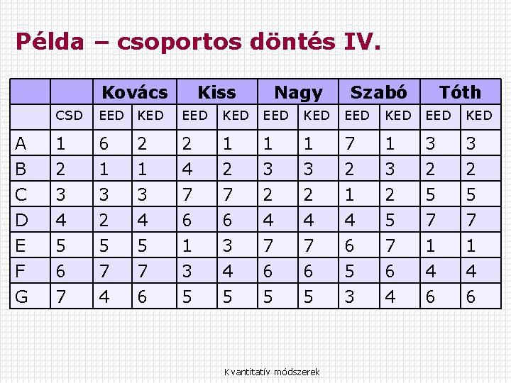 Példa – csoportos döntés IV. Kovács Kiss Nagy Szabó Tóth CSD EED KED EED