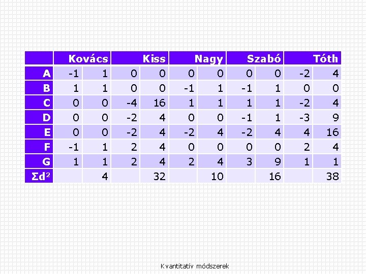  A B C D E F G Σd 2 Kovács -1 1 0