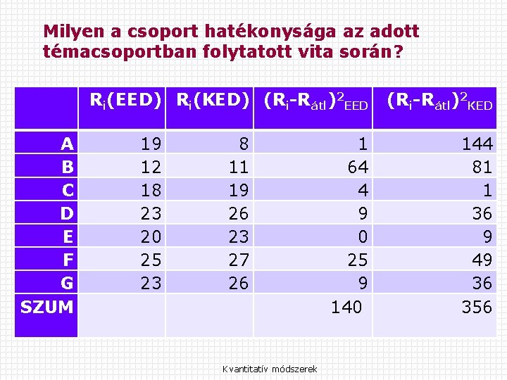 Milyen a csoport hatékonysága az adott témacsoportban folytatott vita során? Ri(EED) Ri(KED) (Ri-Rátl)2 EED