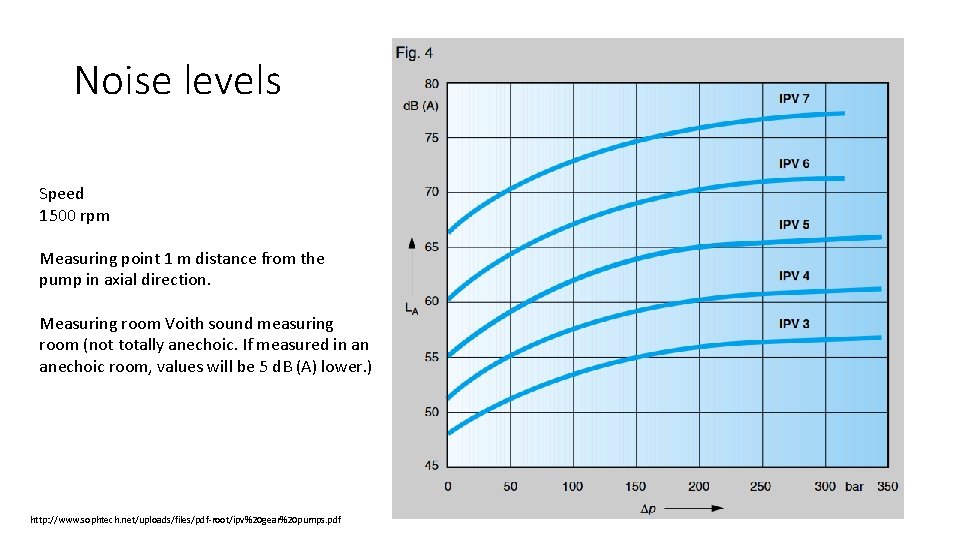 Noise levels Speed 1500 rpm Measuring point 1 m distance from the pump in