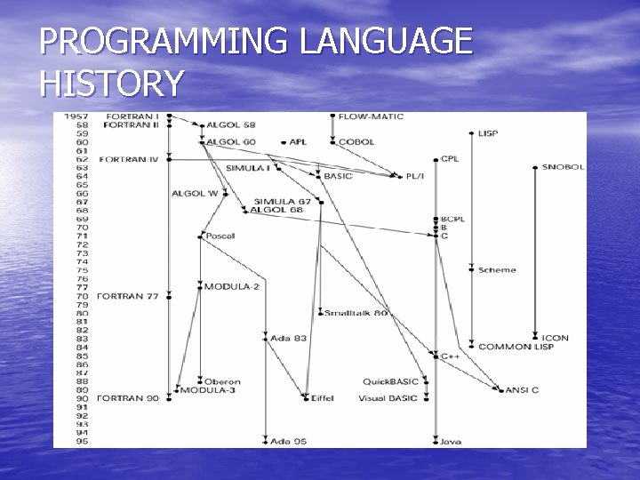 PROGRAMMING LANGUAGE HISTORY 