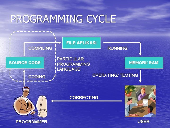 PROGRAMMING CYCLE FILE APLIKASI COMPILING SOURCE CODING RUNNING PARTICULAR PROGRAMMING LANGUAGE MEMORI/ RAM OPERATING/