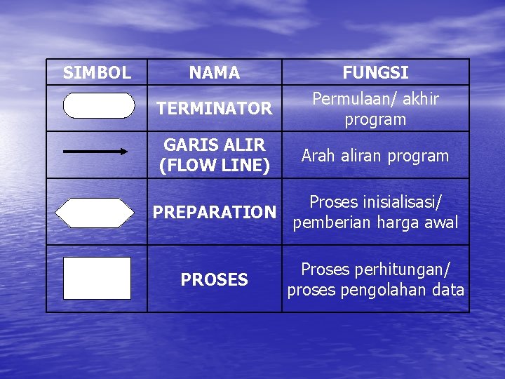 SIMBOL NAMA FUNGSI TERMINATOR Permulaan/ akhir program GARIS ALIR (FLOW LINE) Arah aliran program
