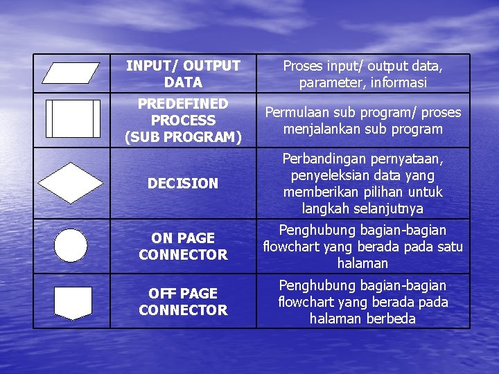 INPUT/ OUTPUT DATA Proses input/ output data, parameter, informasi PREDEFINED PROCESS (SUB PROGRAM) Permulaan