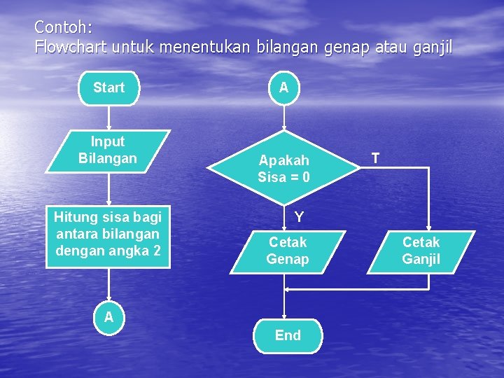 Contoh: Flowchart untuk menentukan bilangan genap atau ganjil Start Input Bilangan Hitung sisa bagi