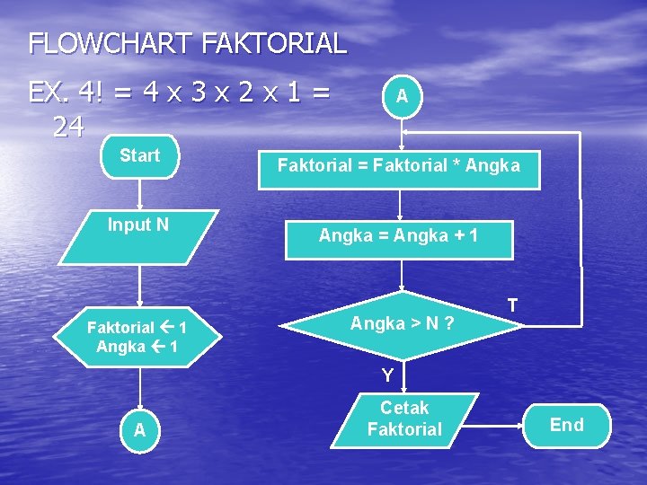 FLOWCHART FAKTORIAL EX. 4! = 4 x 3 x 2 x 1 = 24