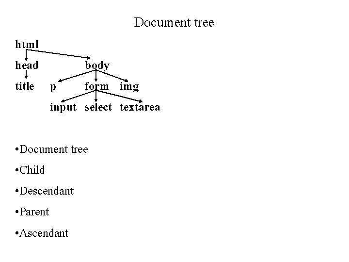 Document tree html head title body p form img input select textarea • Document