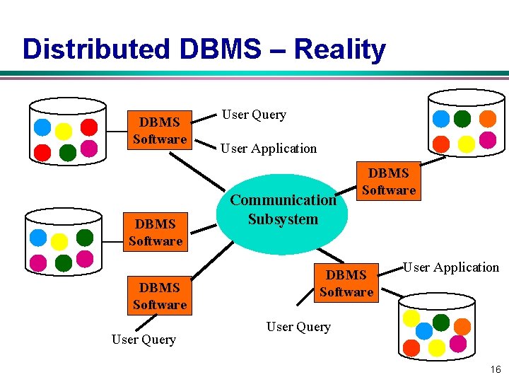 Distributed DBMS – Reality DBMS Software User Query User Application Communication Subsystem DBMS Software