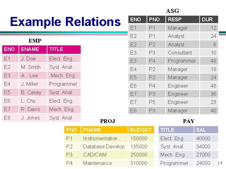 ASG Example Relations EMP ENO PNO RESP DUR E 1 P 1 Manager 12