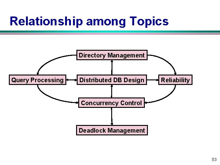 Relationship among Topics Directory Management Query Processing Distributed DB Design Reliability Concurrency Control Deadlock