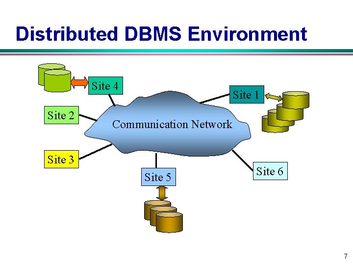 Distributed DBMS Environment Site 4 Site 2 Site 1 Communication Network Site 3 Site