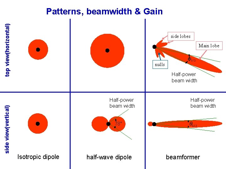 Beamforming Antennas for Wireless Communications Yikun Huang Ph