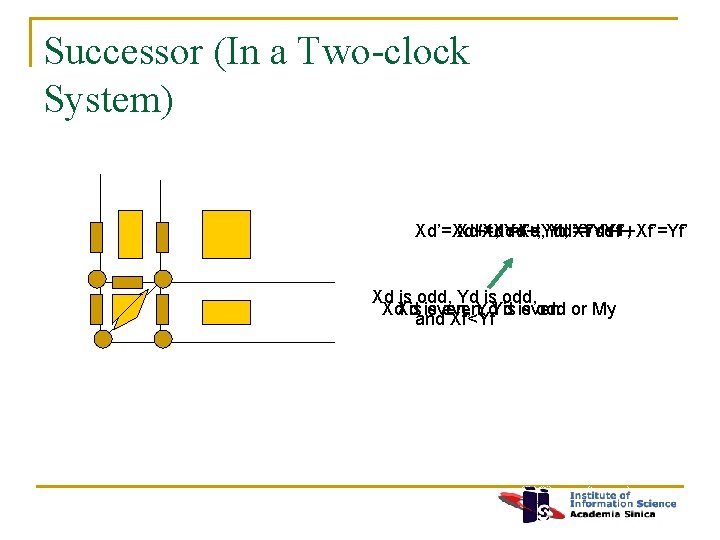 Successor (In a Two-clock System) Xd’=Xd+1, Xd’=Xd++, Xd’=Xd, Yd’=Yd++, Yd’Xf’<Yf’ =Yd++ Xf’=Yf’ Xd is