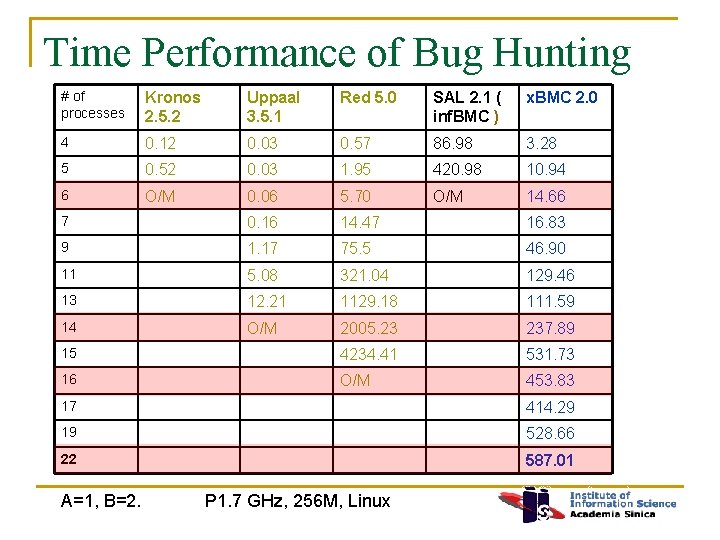 Time Performance of Bug Hunting # of processes Kronos 2. 5. 2 Uppaal 3.