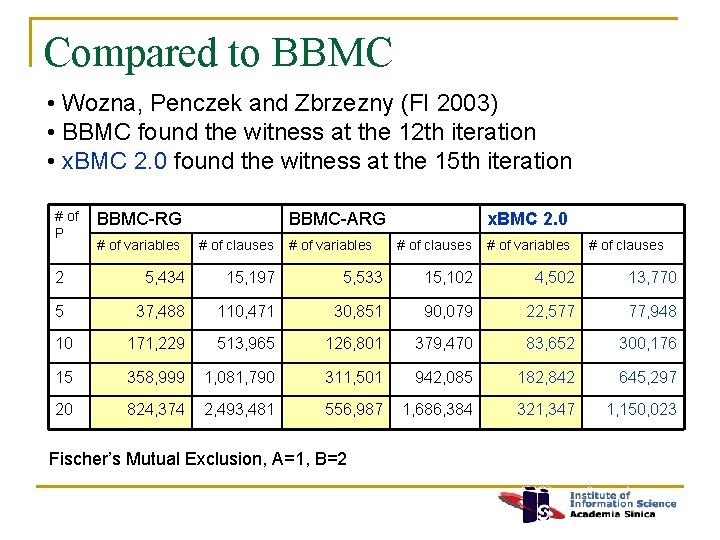 Compared to BBMC • Wozna, Penczek and Zbrzezny (FI 2003) • BBMC found the