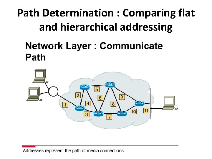Path Determination : Comparing flat and hierarchical addressing 