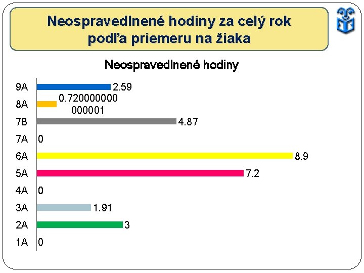Neospravedlnené hodiny za celý rok podľa priemeru na žiaka Neospravedlnené hodiny 9 A 8