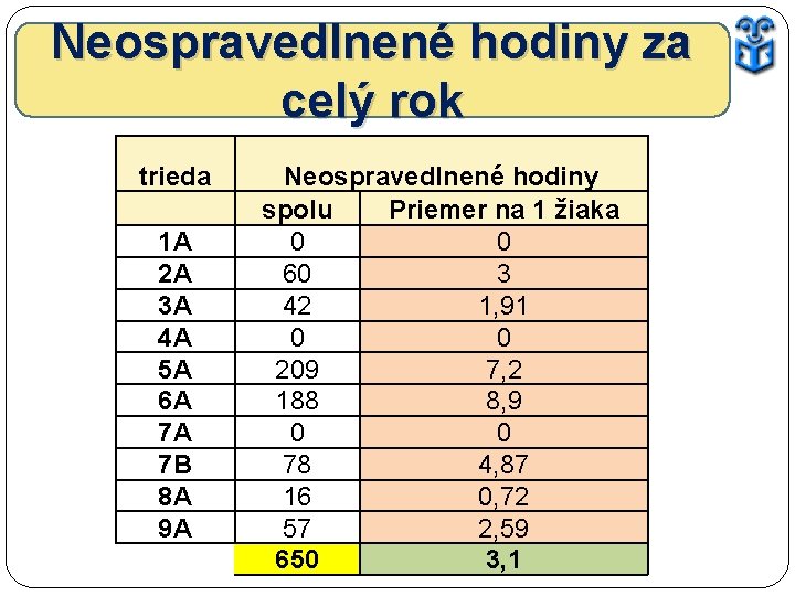 Neospravedlnené hodiny za celý rok trieda 1 A 2 A 3 A 4 A