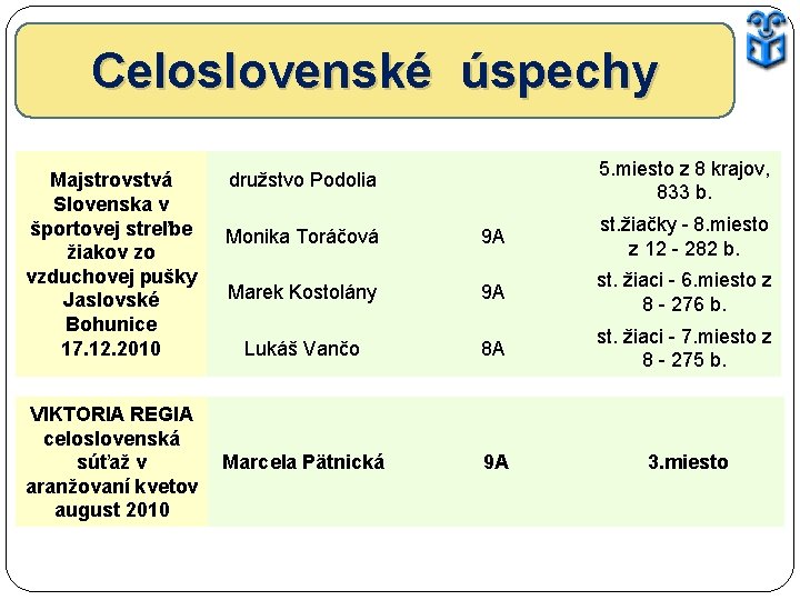  Celoslovenské úspechy Majstrovstvá Slovenska v športovej streľbe žiakov zo vzduchovej pušky Jaslovské Bohunice