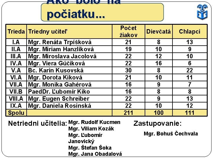 Ako bolo na počiatku. . . Trieda Triedny učiteľ I. A III. A IV.