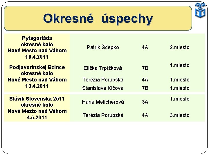 Okresné úspechy Pytagoriáda okresné kolo Nové Mesto nad Váhom 18. 4. 2011 Podjavorinskej Bzince