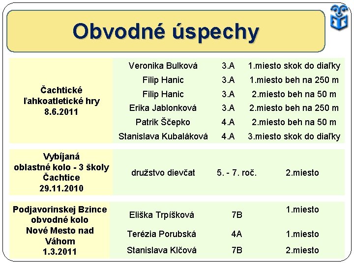 Obvodné úspechy Čachtické ľahkoatletické hry 8. 6. 2011 Vybíjaná oblastné kolo - 3 školy