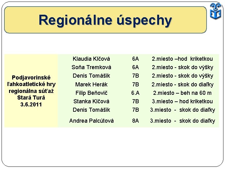 Regionálne úspechy Podjavorinské ľahkoatletické hry regionálna súťaž Stará Turá 3. 6. 2011 Klaudia Klčová
