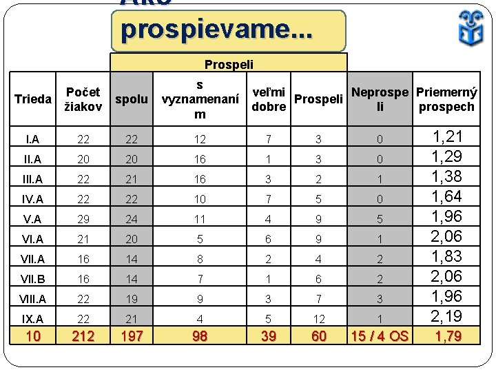 Ako prospievame. . . Prospeli Trieda Počet spolu žiakov s vyznamenaní m veľmi Neprospe