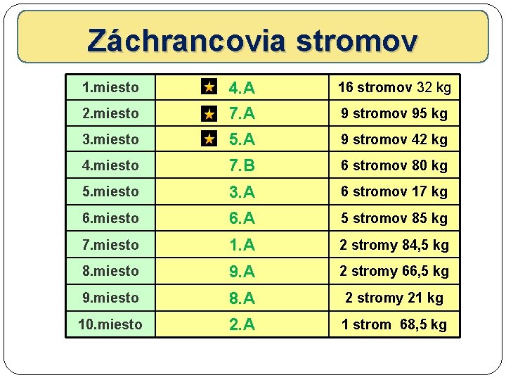 Záchrancovia stromov 1. miesto 4. A 16 stromov 32 kg 2. miesto 7. A