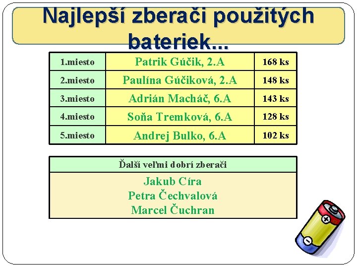 Najlepší zberači použitých bateriek. . . 1. miesto Patrik Gúčik, 2. A 168 ks