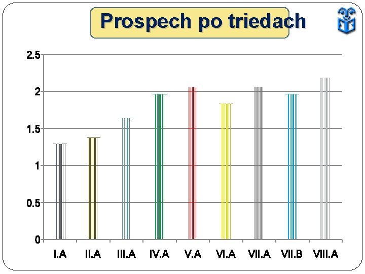 Prospech po triedach 2. 5 2 1. 5 1 0. 5 0 I. A