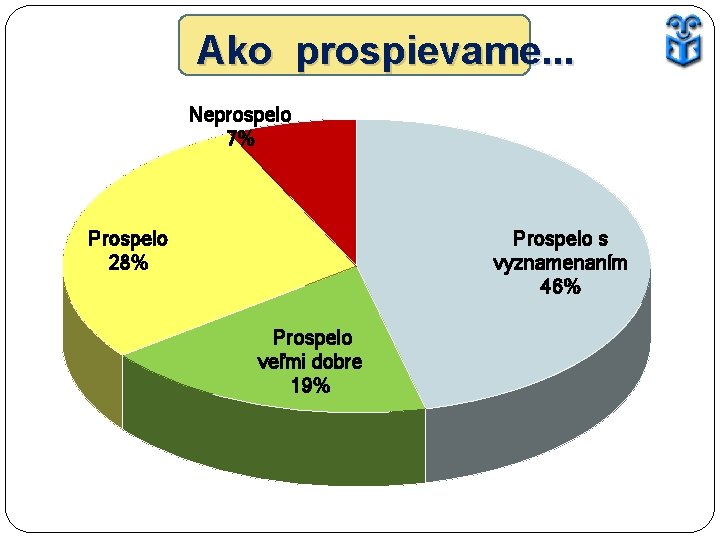Ako prospievame. . . Neprospelo 7% Prospelo 28% Prospelo s vyznamenaním 46% Prospelo veľmi