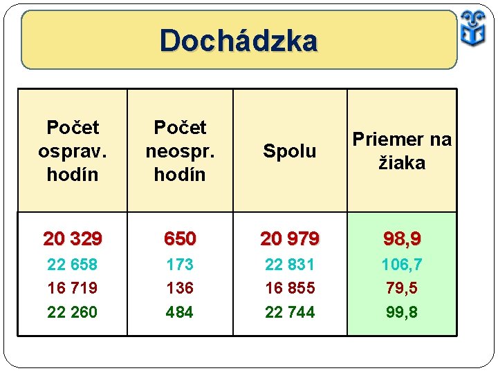 Dochádzka Počet osprav. hodín Počet neospr. hodín Spolu Priemer na žiaka 20 329 650