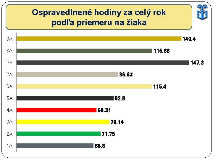 Ospravedlnené hodiny za celý rok podľa priemeru na žiaka 140. 4 9 A 115.