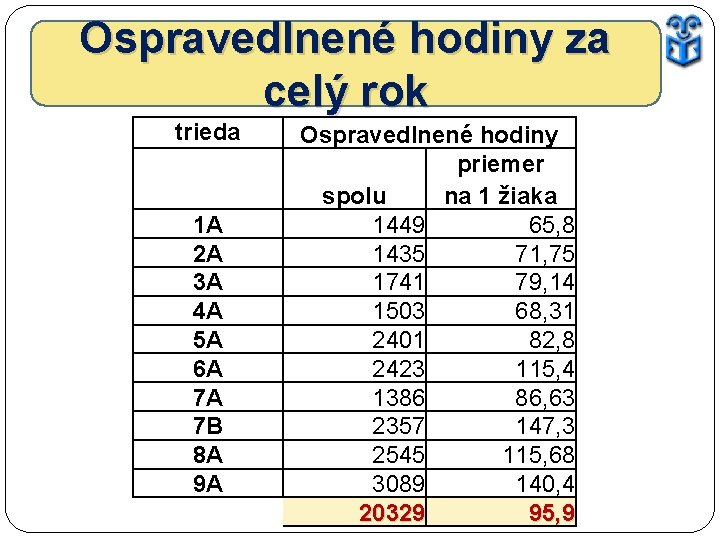 Ospravedlnené hodiny za celý rok trieda 1 A 2 A 3 A 4 A