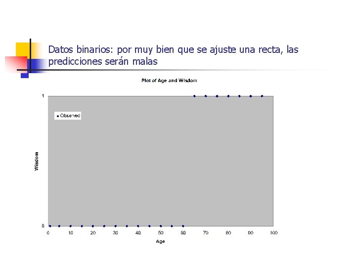 Datos binarios: por muy bien que se ajuste una recta, las predicciones serán malas