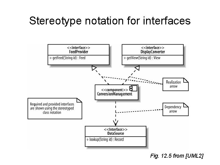 Stereotype notation for interfaces Fig. 12. 5 from [UML 2] 
