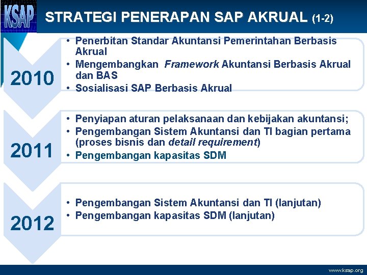 STRATEGI PENERAPAN SAP AKRUAL (1 -2) 2010 • Penerbitan Standar Akuntansi Pemerintahan Berbasis Akrual