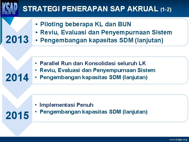 STRATEGI PENERAPAN SAP AKRUAL (1 -2) 2013 2014 2015 • Piloting beberapa KL dan