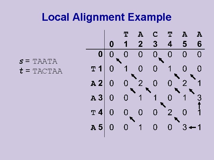 Local Alignment Example s = TAATA t = TACTAA 