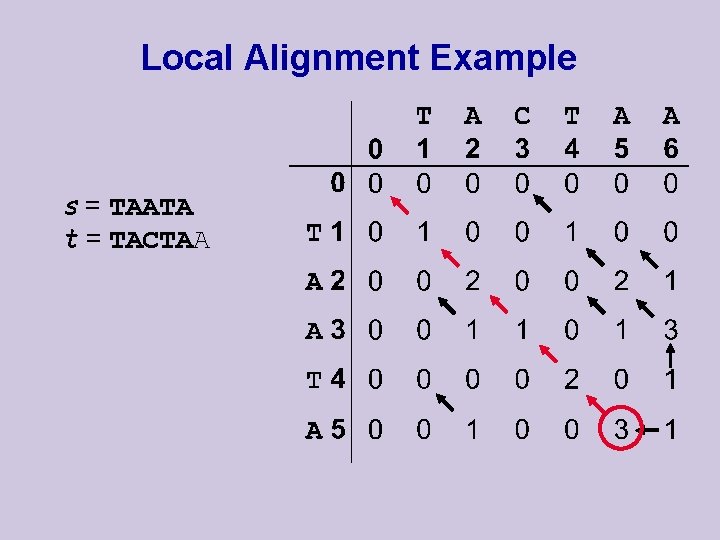 Local Alignment Example s = TAATA t = TACTAA Local Alignment Example s = TAATA t = TACTAA