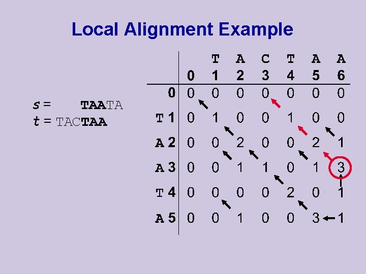Local Alignment Example s= TAATA t = TACTAA Local Alignment Example s= TAATA t = TACTAA