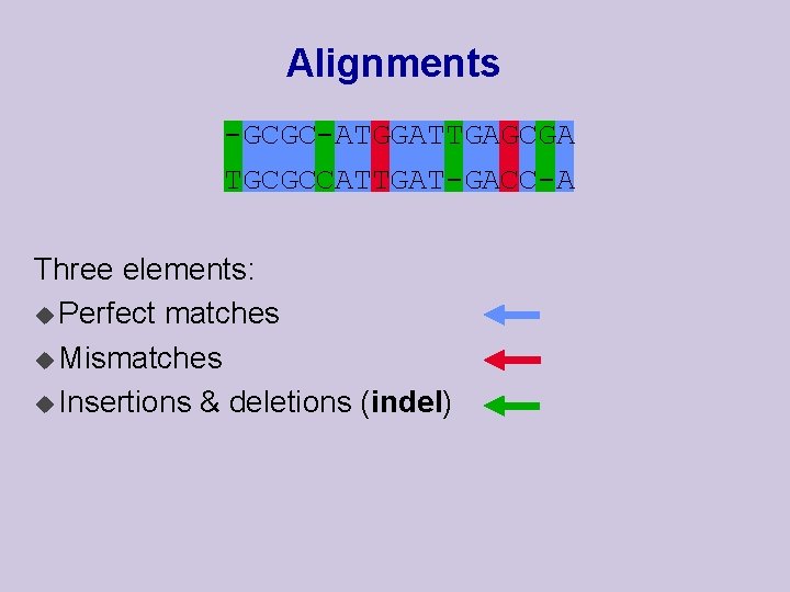 Alignments -GCGC-ATGGATTGAGCGA TGCGCCATTGAT-GACC-A Three elements: u Perfect matches u Mismatches u Insertions & deletions Alignments -GCGC-ATGGATTGAGCGA TGCGCCATTGAT-GACC-A Three elements: u Perfect matches u Mismatches u Insertions & deletions